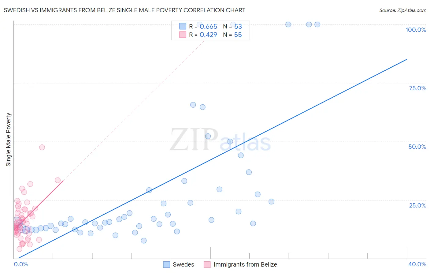 Swedish vs Immigrants from Belize Single Male Poverty