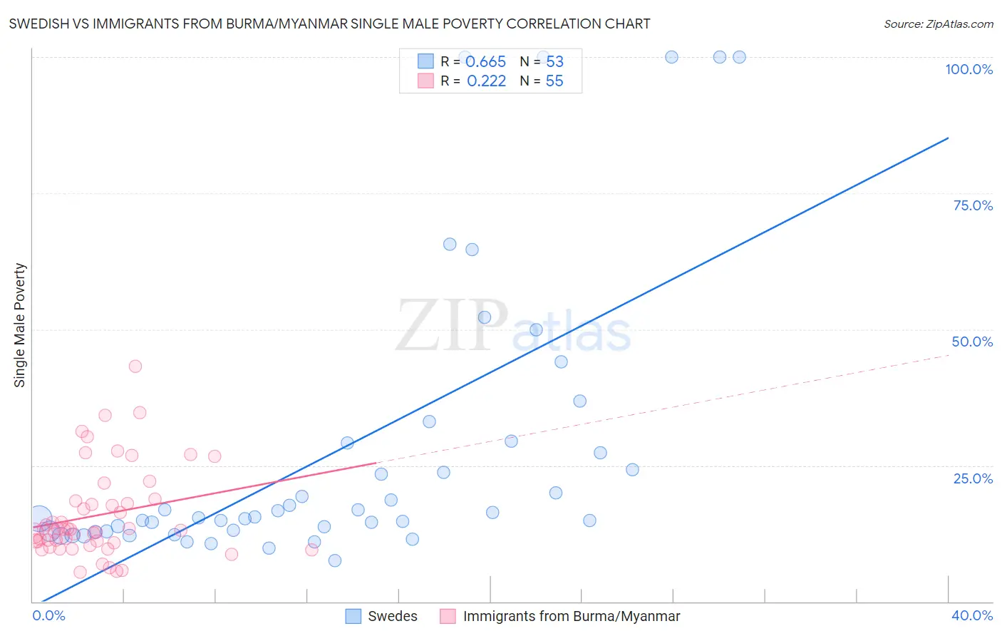Swedish vs Immigrants from Burma/Myanmar Single Male Poverty