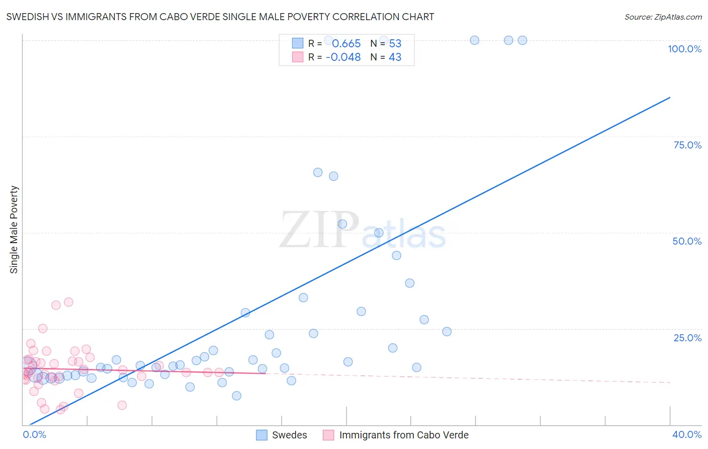 Swedish vs Immigrants from Cabo Verde Single Male Poverty