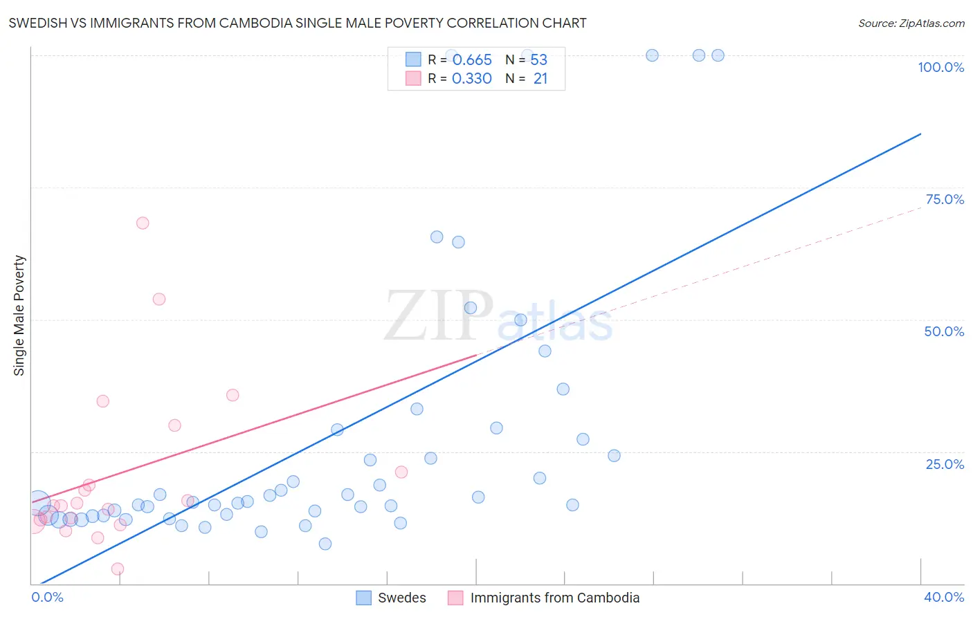 Swedish vs Immigrants from Cambodia Single Male Poverty