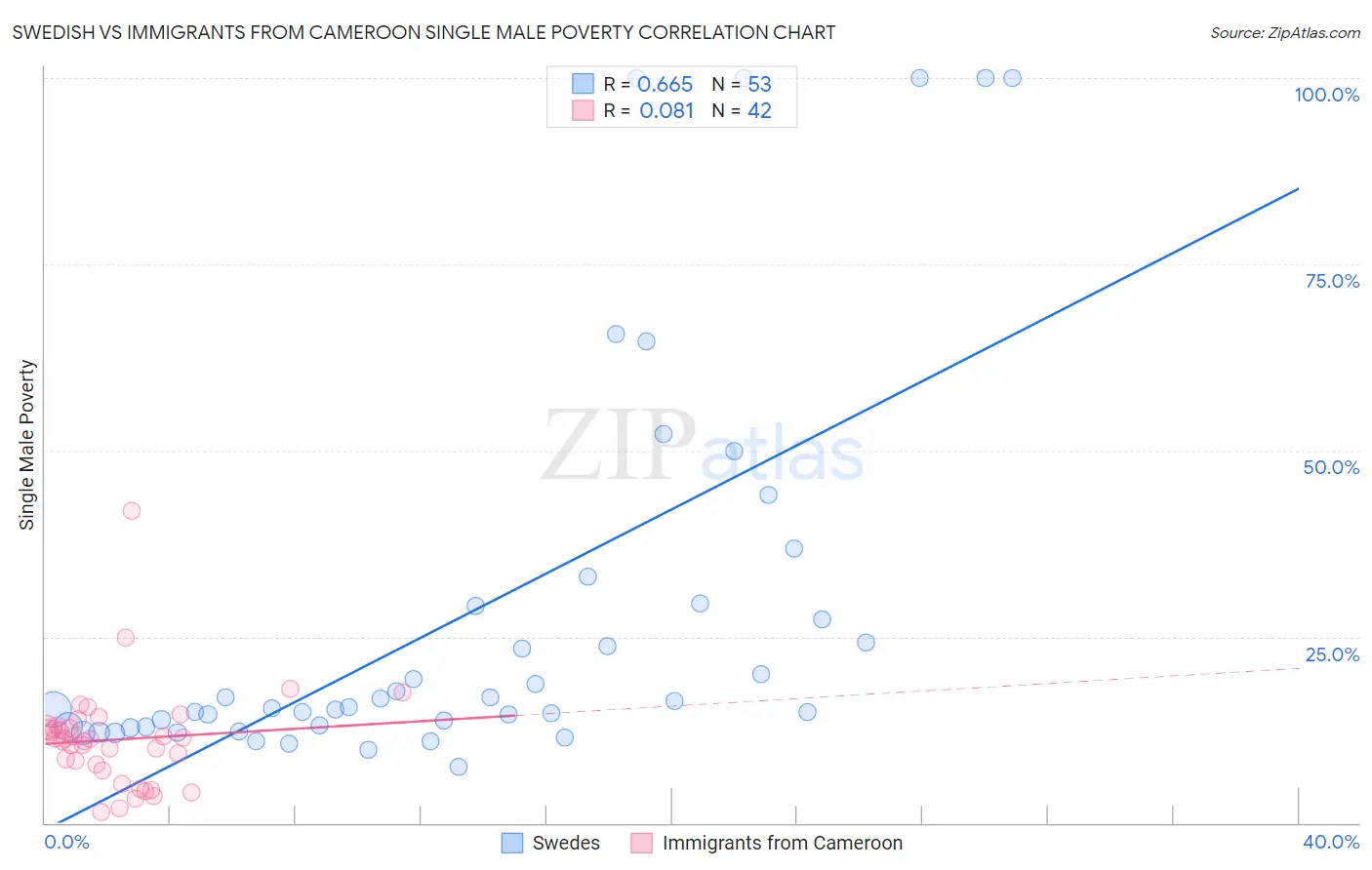 Swedish vs Immigrants from Cameroon Single Male Poverty
