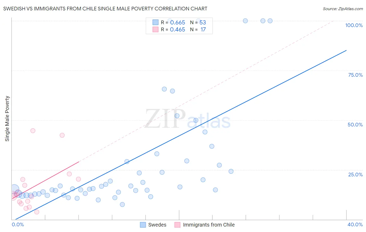 Swedish vs Immigrants from Chile Single Male Poverty