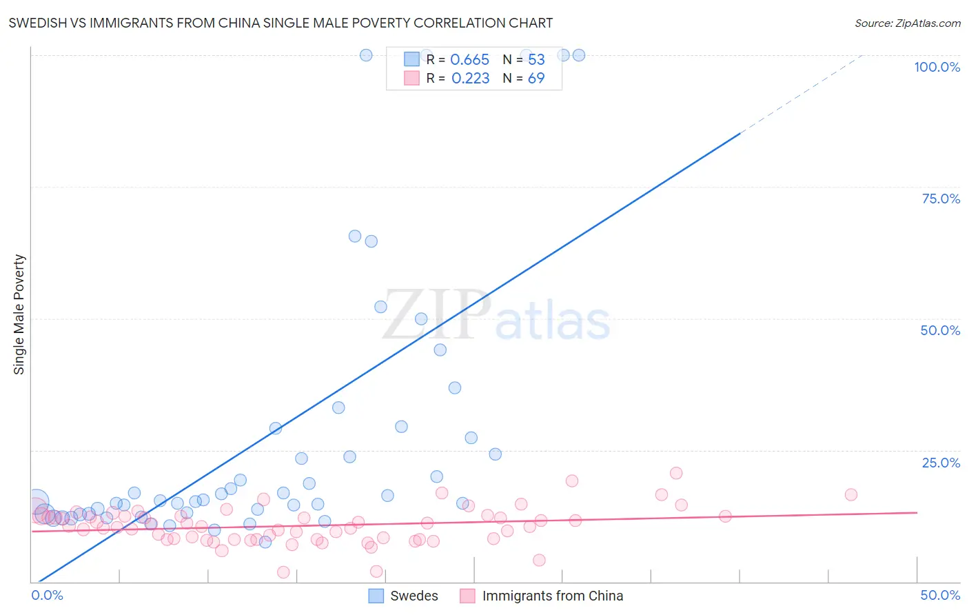 Swedish vs Immigrants from China Single Male Poverty