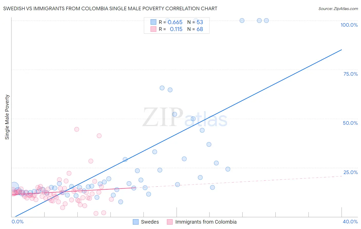 Swedish vs Immigrants from Colombia Single Male Poverty