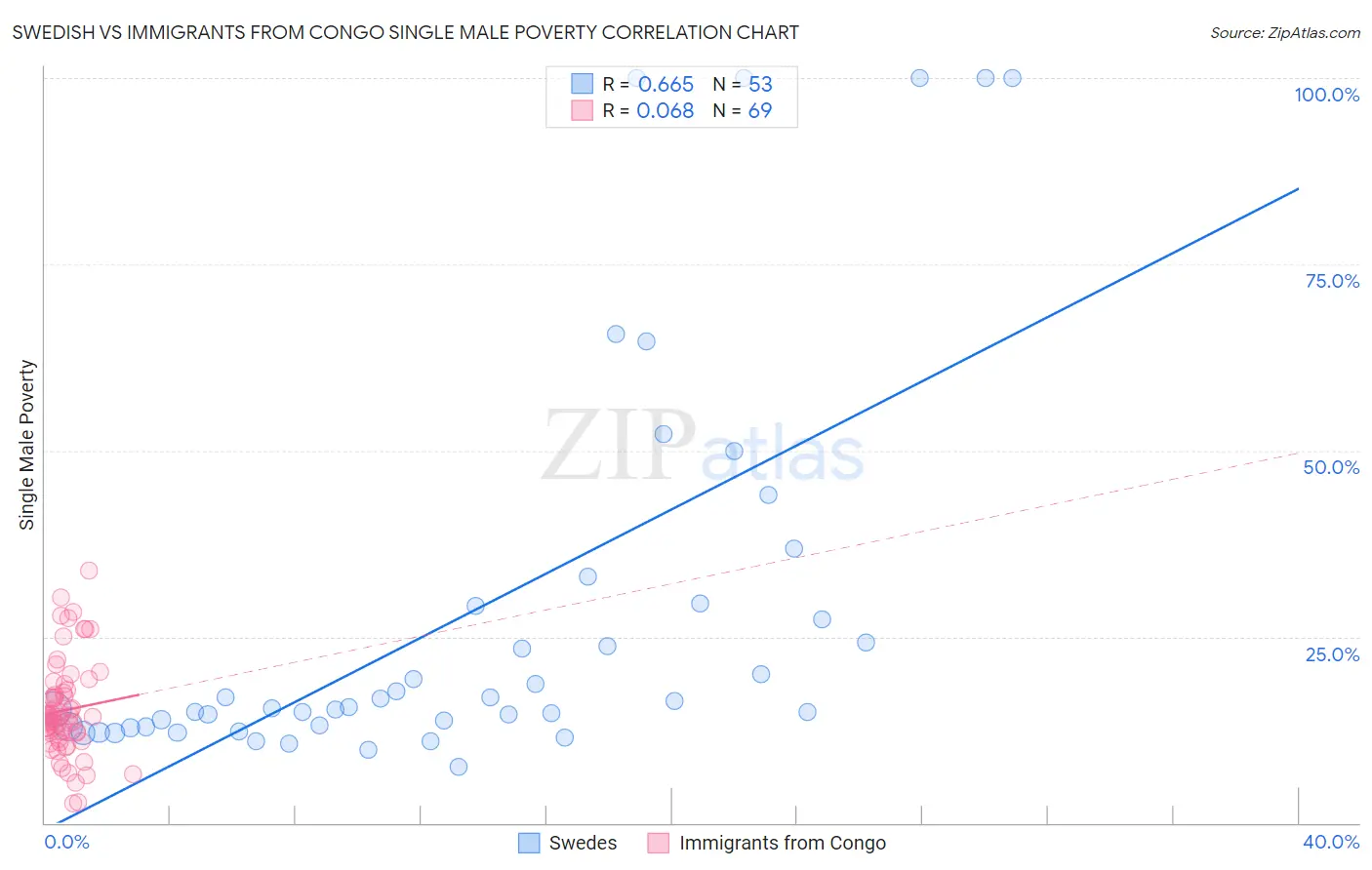 Swedish vs Immigrants from Congo Single Male Poverty