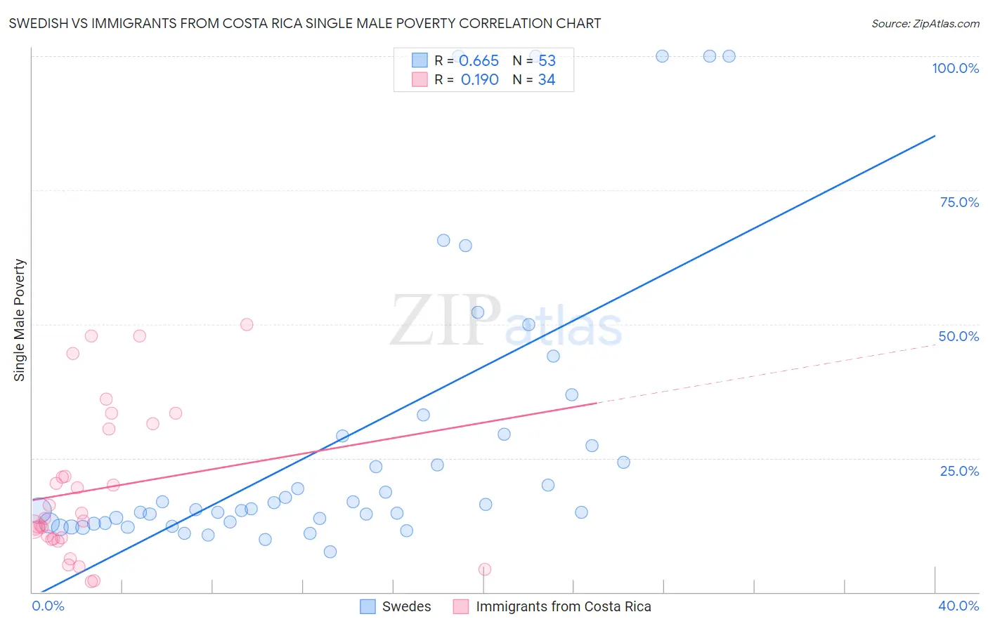 Swedish vs Immigrants from Costa Rica Single Male Poverty