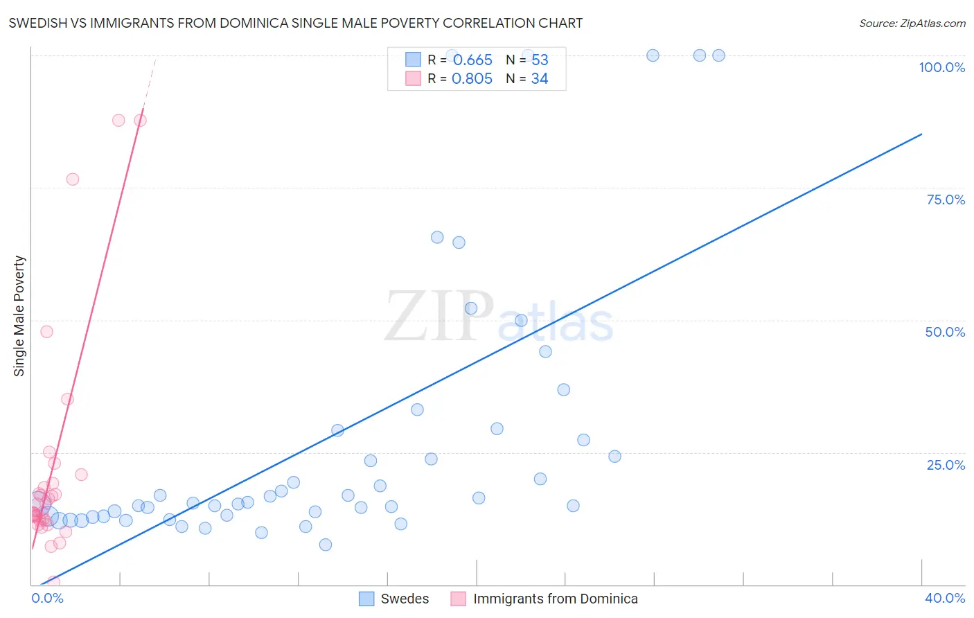 Swedish vs Immigrants from Dominica Single Male Poverty