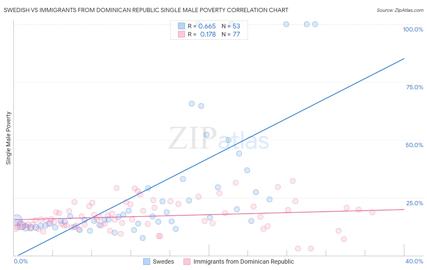 Swedish vs Immigrants from Dominican Republic Single Male Poverty