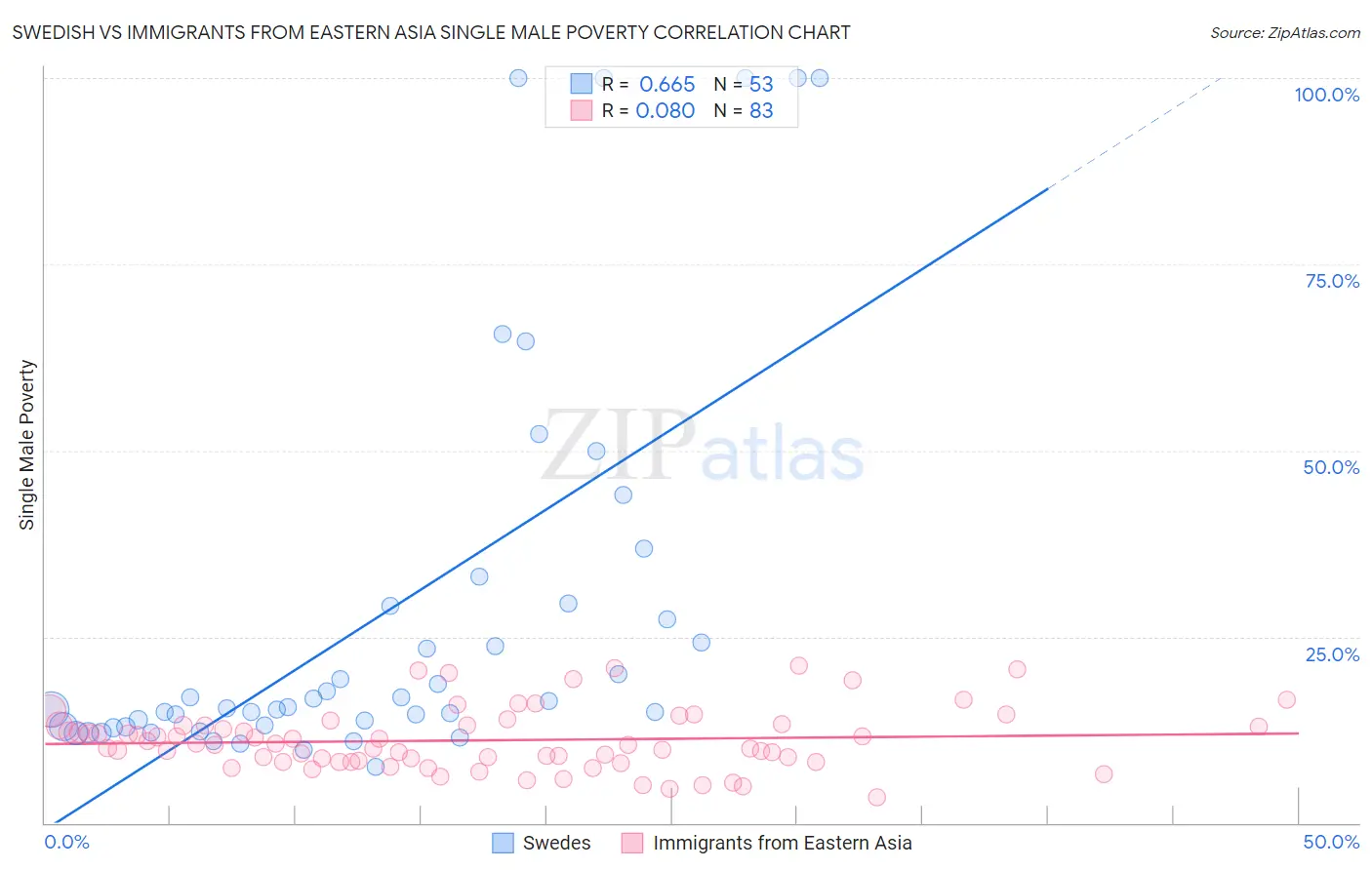 Swedish vs Immigrants from Eastern Asia Single Male Poverty