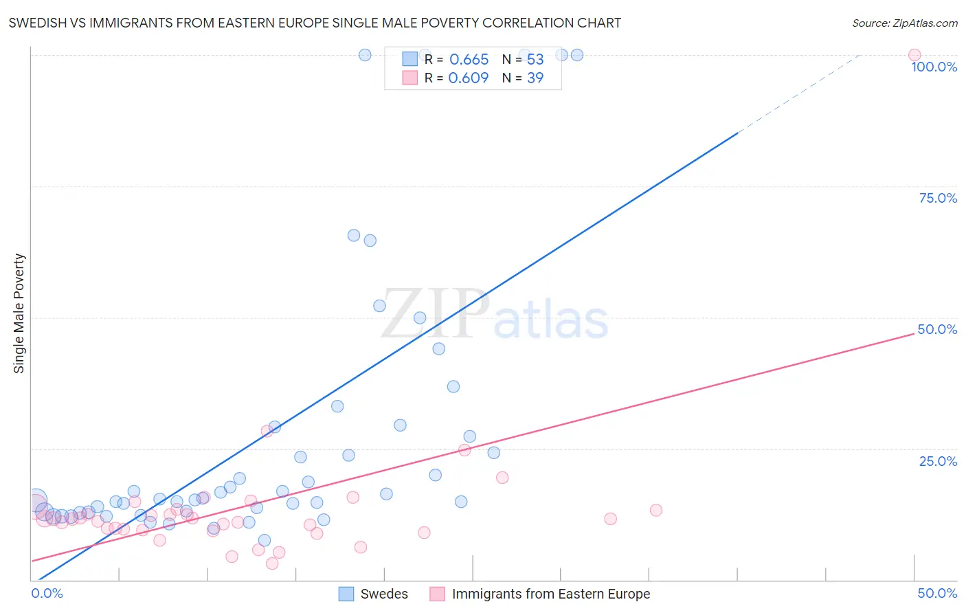 Swedish vs Immigrants from Eastern Europe Single Male Poverty