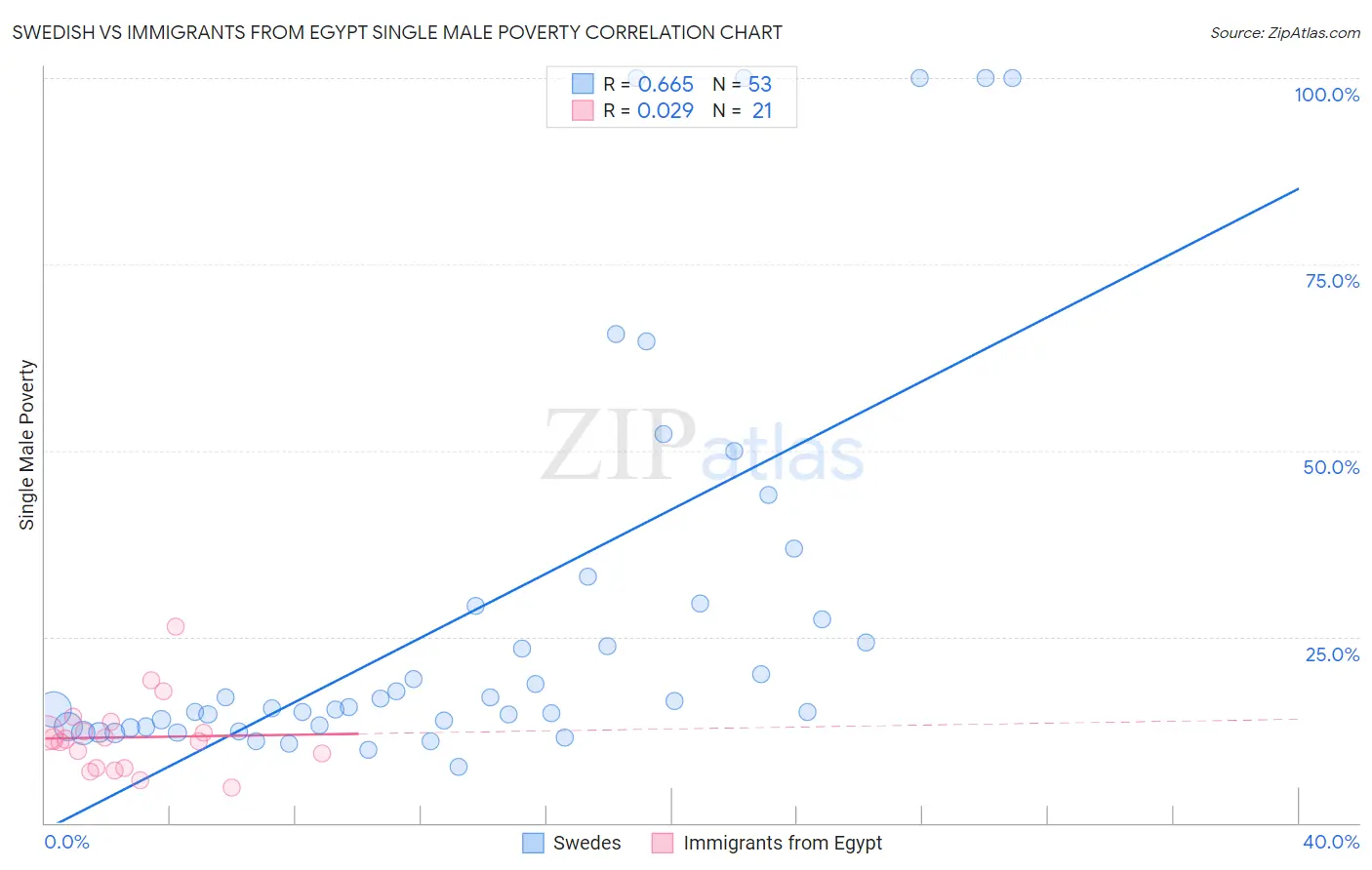 Swedish vs Immigrants from Egypt Single Male Poverty