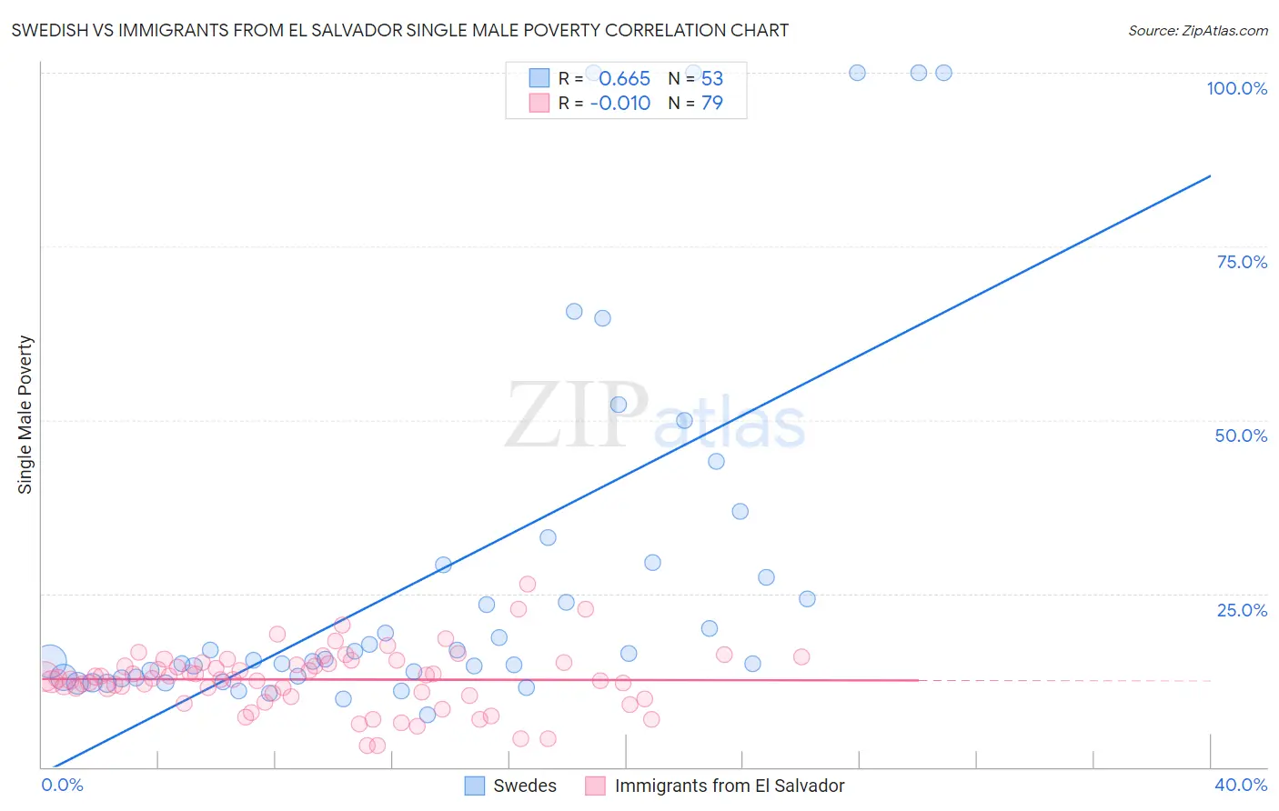 Swedish vs Immigrants from El Salvador Single Male Poverty