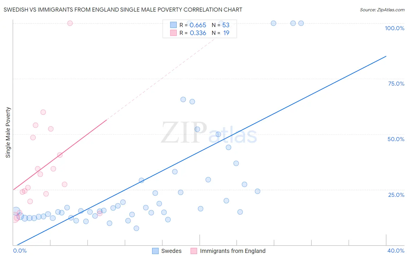 Swedish vs Immigrants from England Single Male Poverty