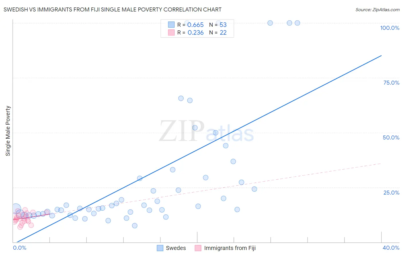 Swedish vs Immigrants from Fiji Single Male Poverty