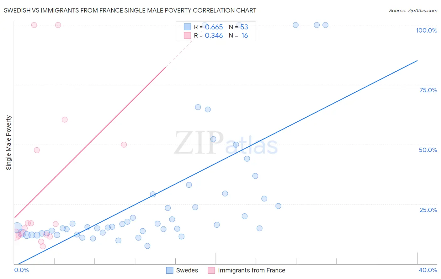Swedish vs Immigrants from France Single Male Poverty