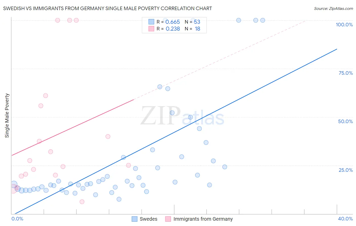 Swedish vs Immigrants from Germany Single Male Poverty