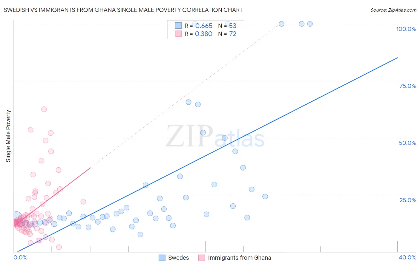 Swedish vs Immigrants from Ghana Single Male Poverty