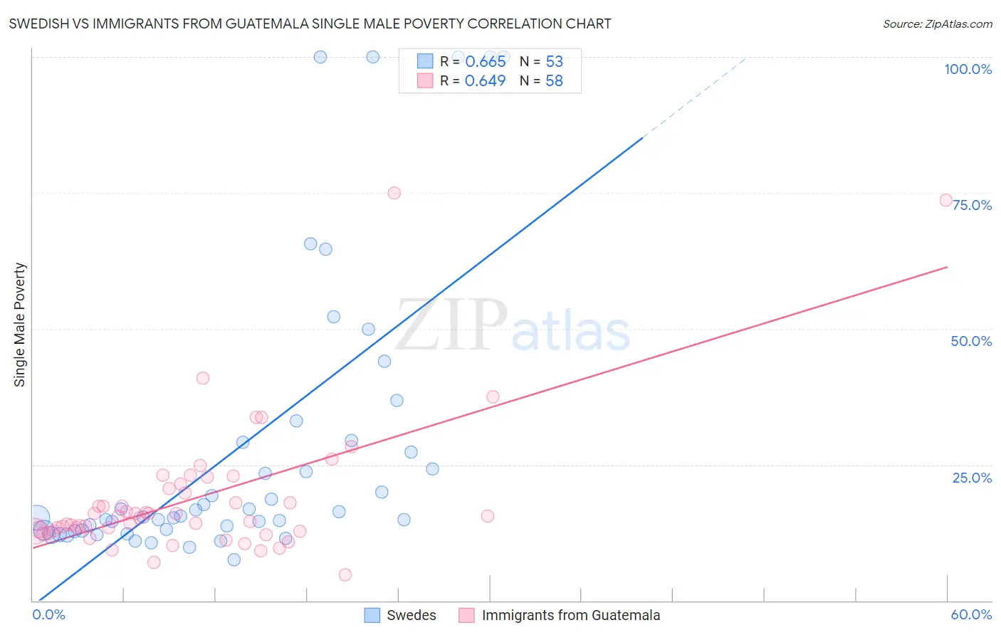 Swedish vs Immigrants from Guatemala Single Male Poverty