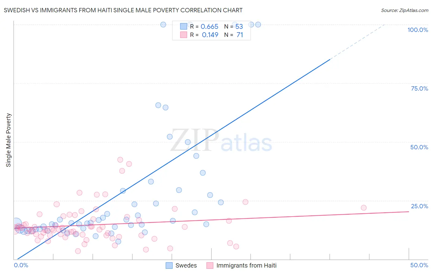 Swedish vs Immigrants from Haiti Single Male Poverty