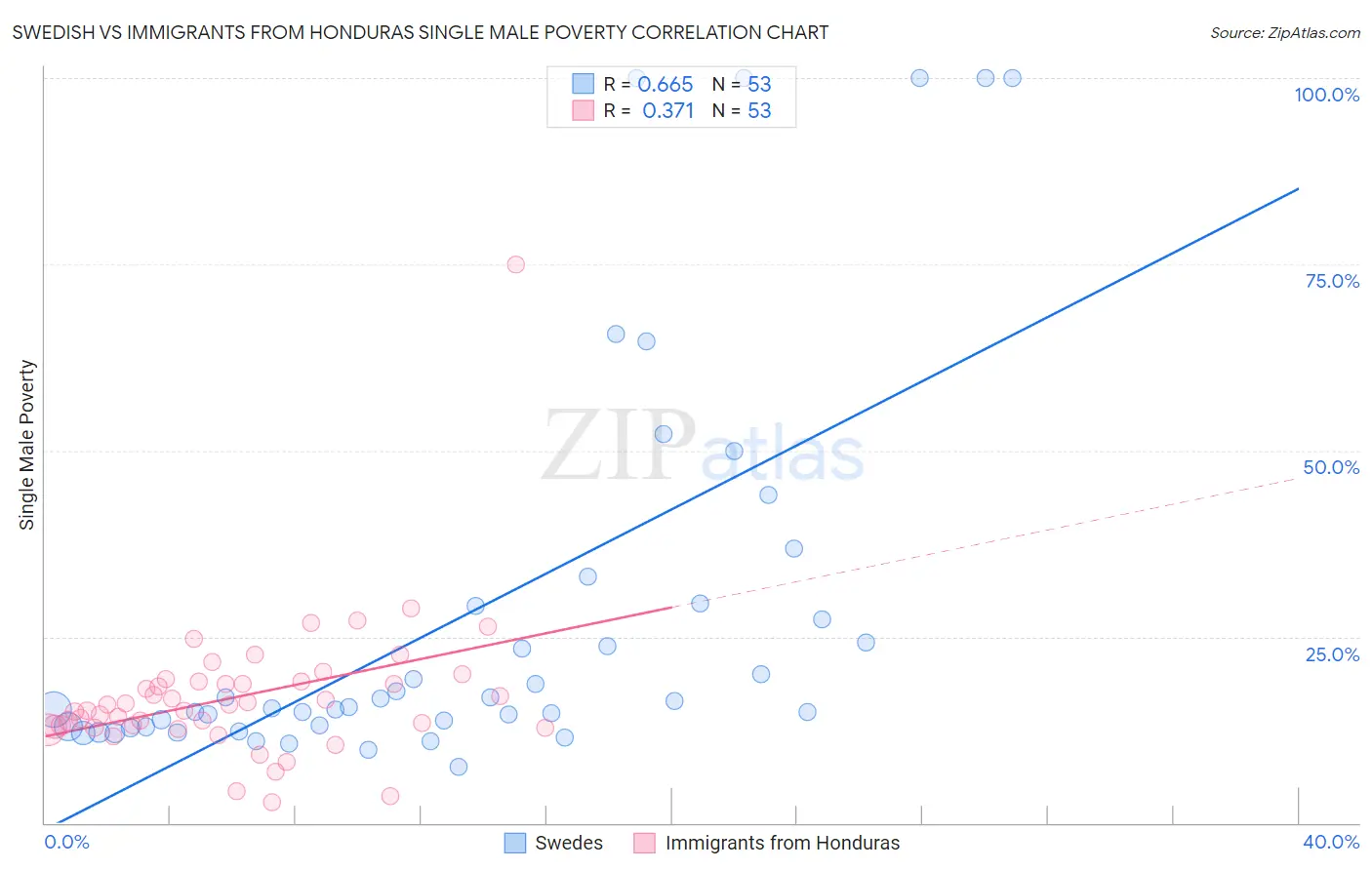 Swedish vs Immigrants from Honduras Single Male Poverty