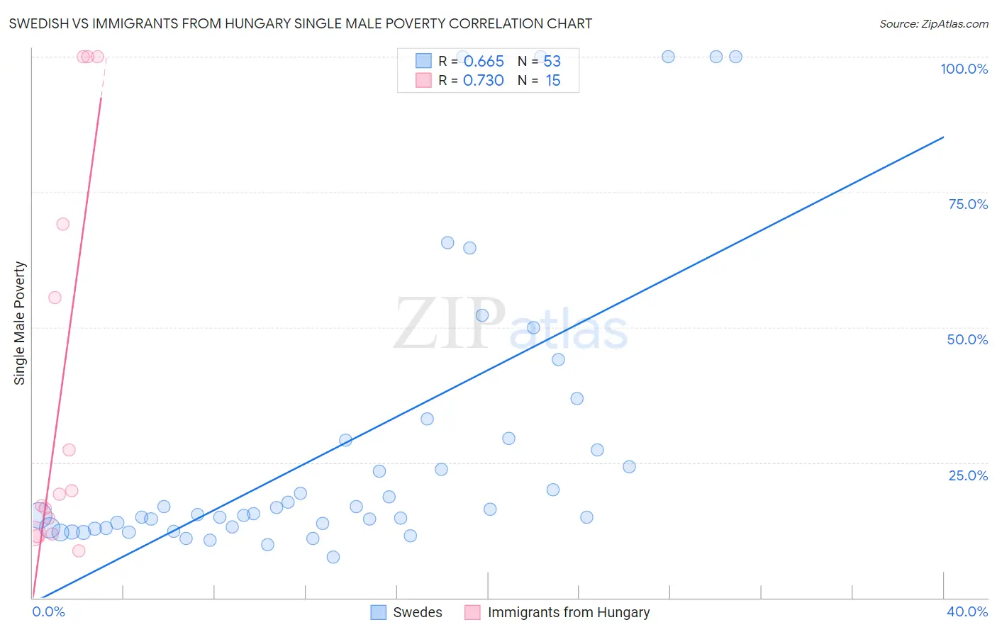 Swedish vs Immigrants from Hungary Single Male Poverty