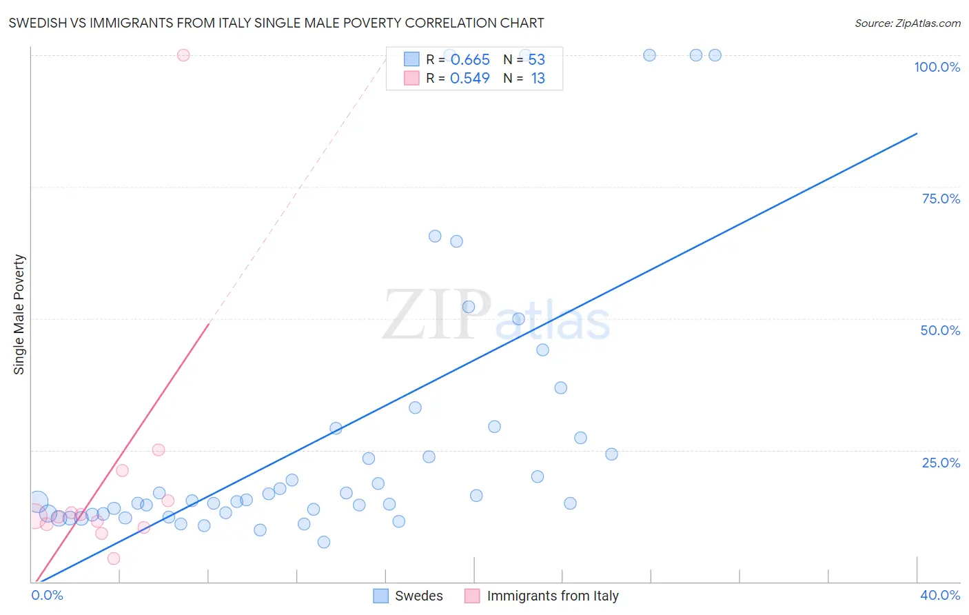 Swedish vs Immigrants from Italy Single Male Poverty