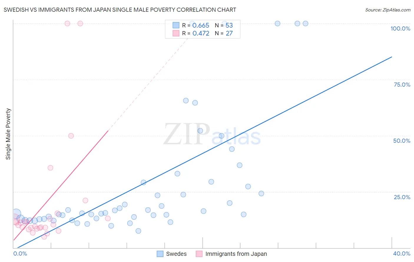Swedish vs Immigrants from Japan Single Male Poverty