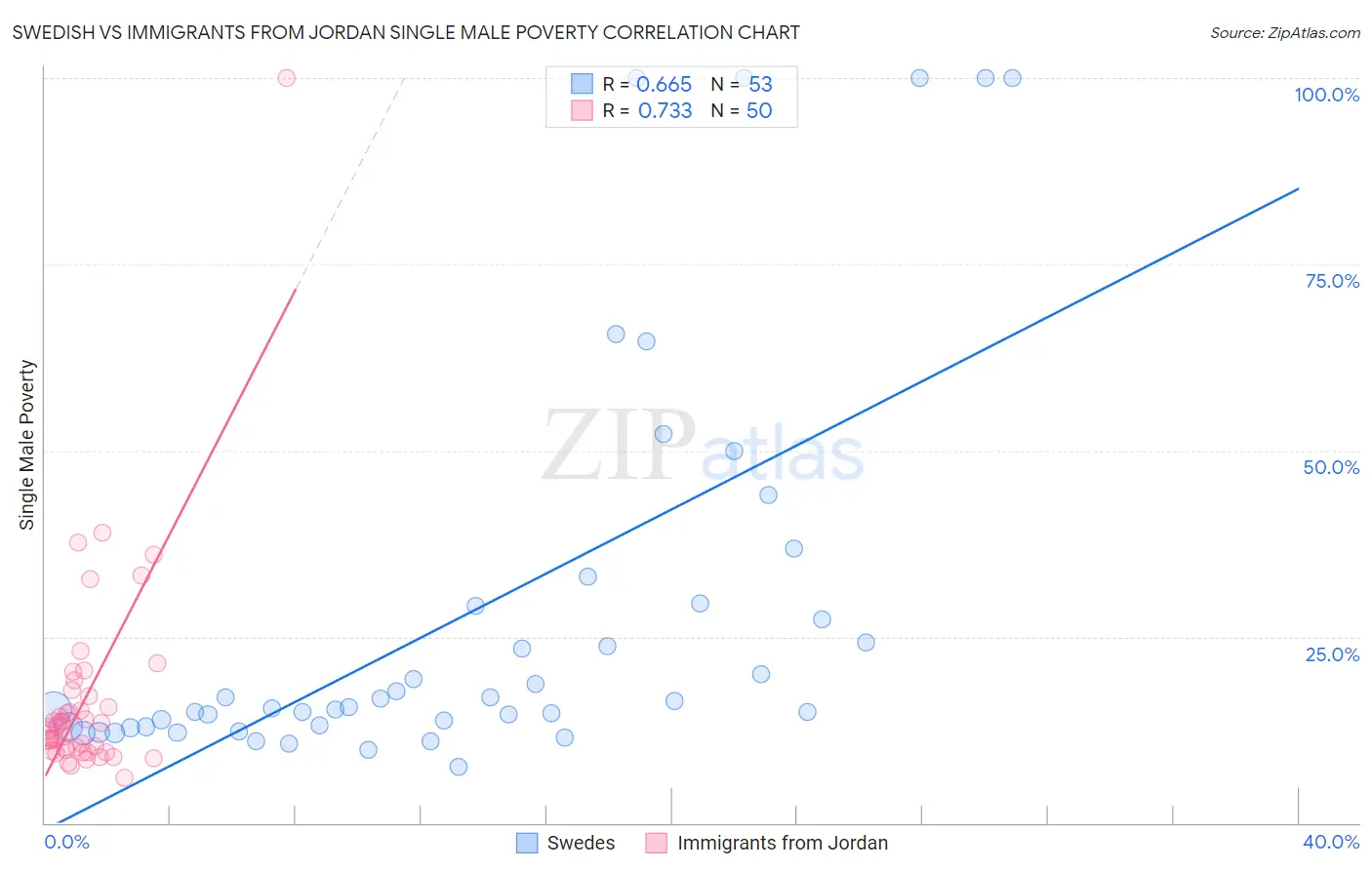 Swedish vs Immigrants from Jordan Single Male Poverty