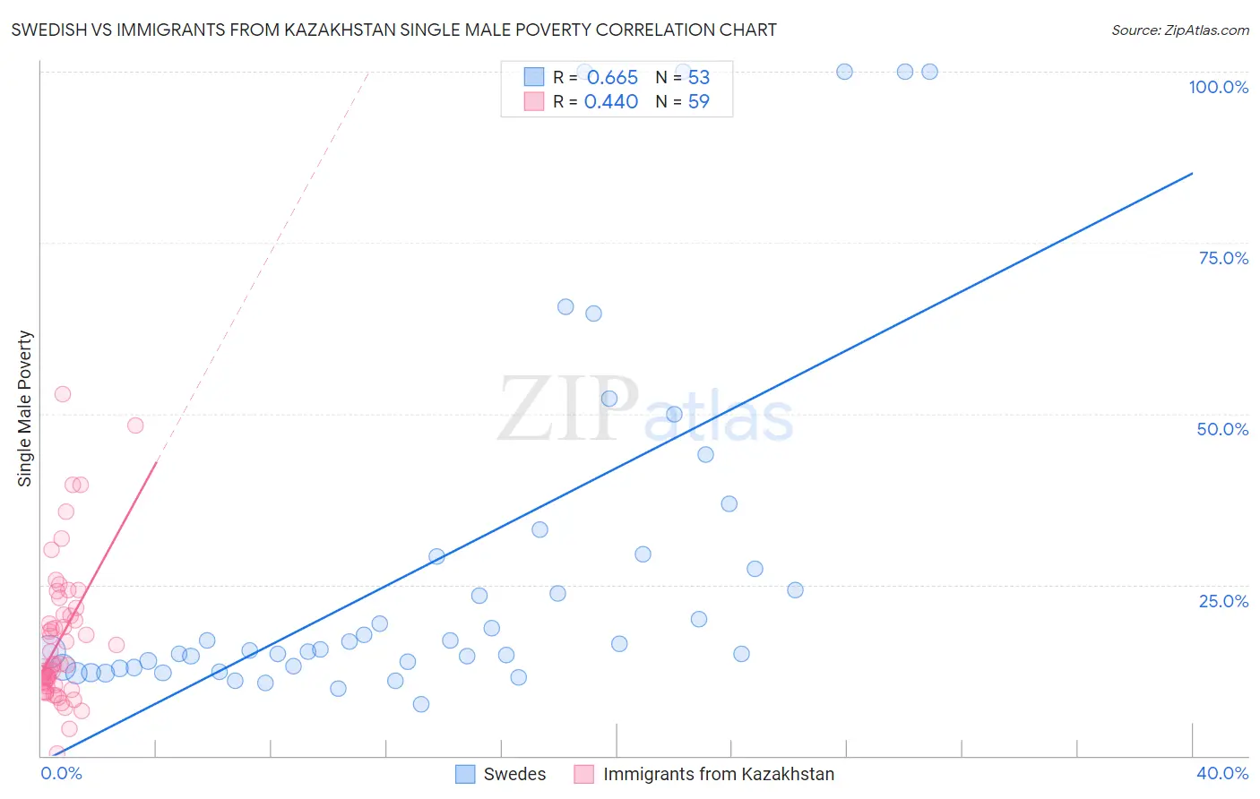 Swedish vs Immigrants from Kazakhstan Single Male Poverty