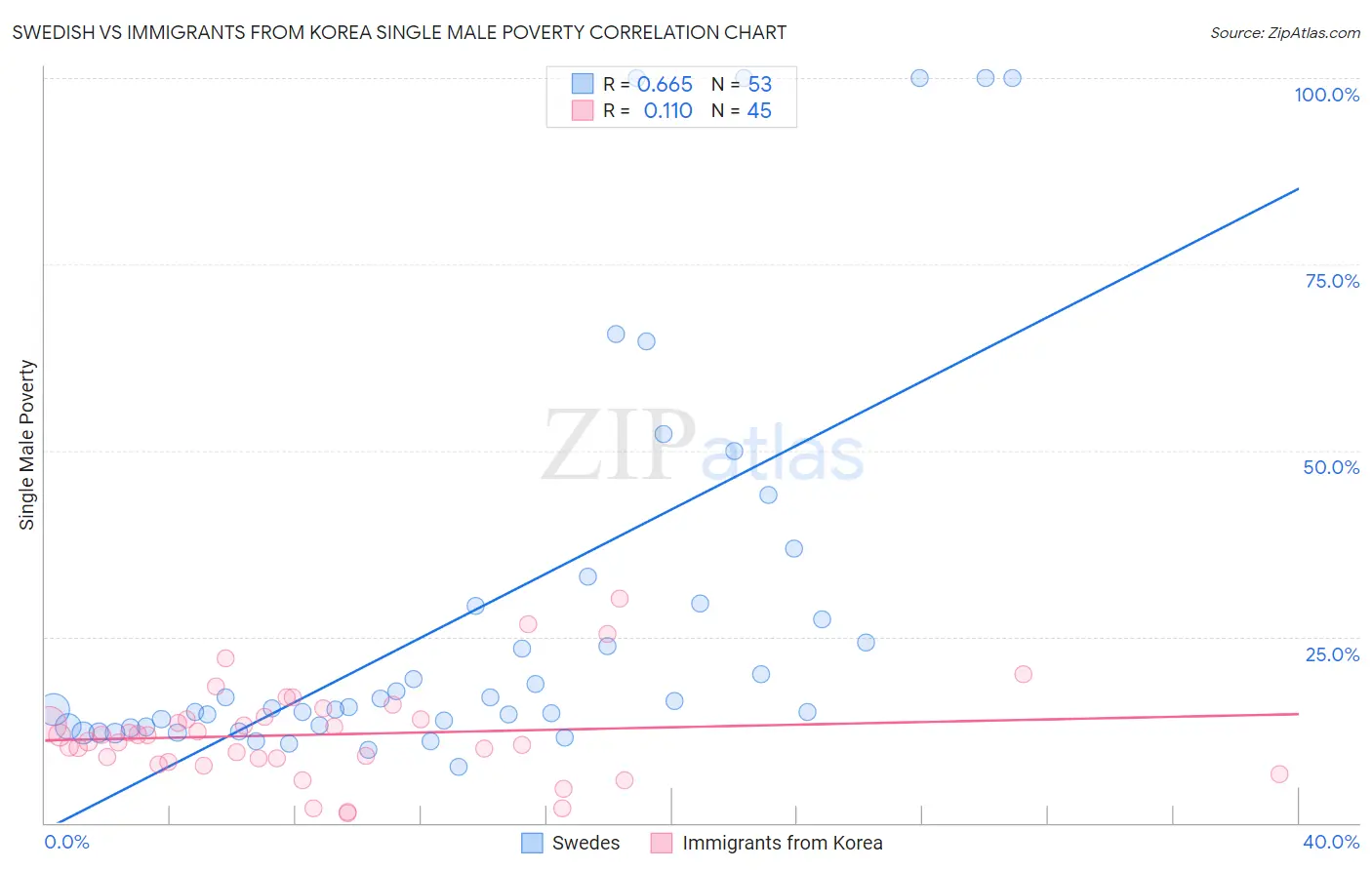 Swedish vs Immigrants from Korea Single Male Poverty