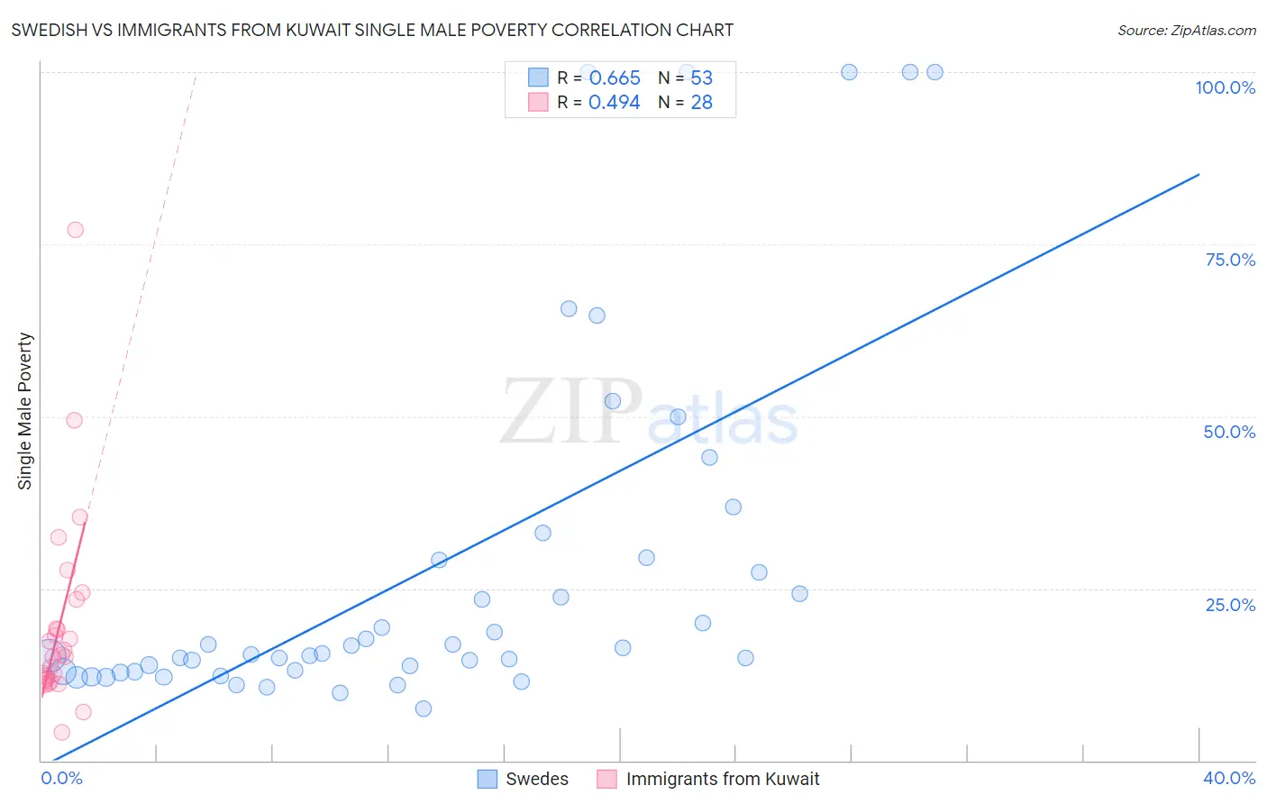 Swedish vs Immigrants from Kuwait Single Male Poverty
