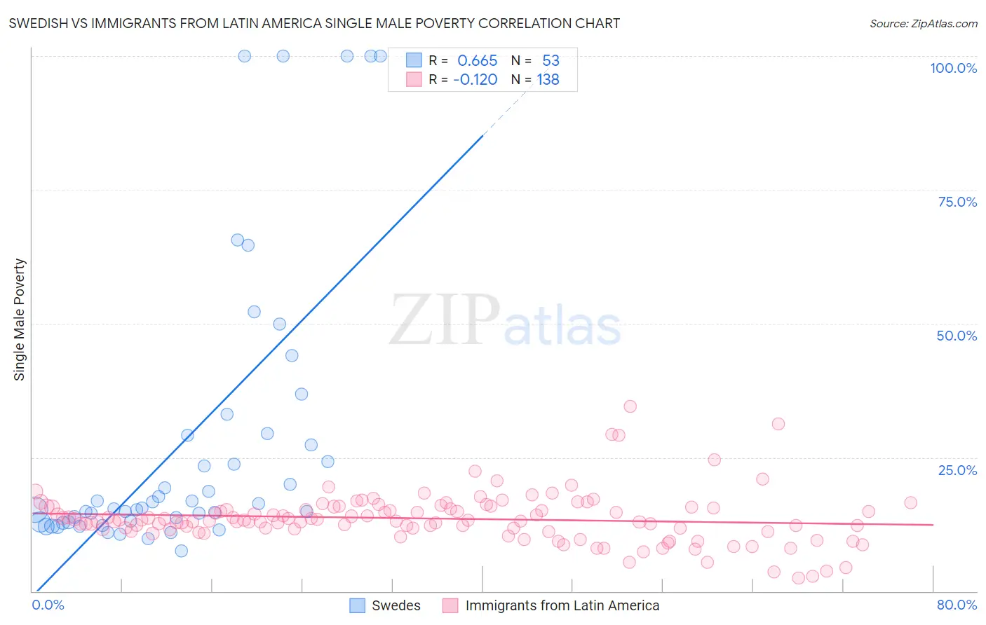 Swedish vs Immigrants from Latin America Single Male Poverty