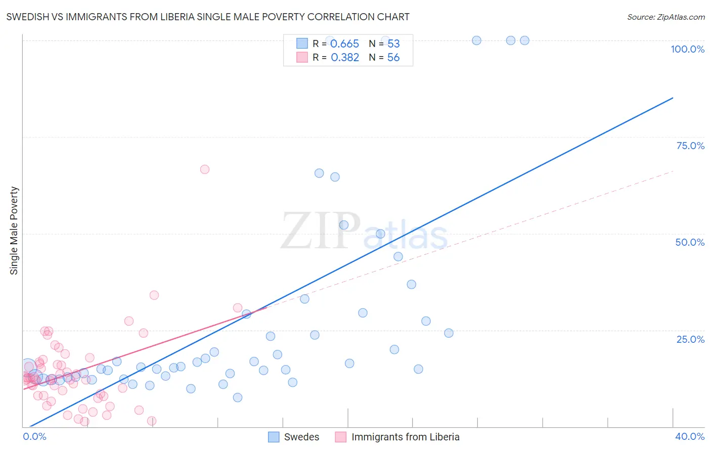 Swedish vs Immigrants from Liberia Single Male Poverty