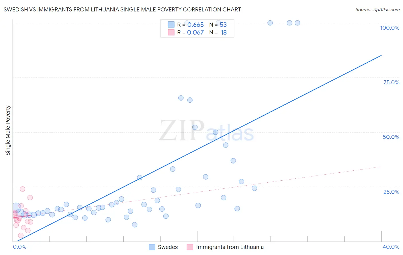 Swedish vs Immigrants from Lithuania Single Male Poverty