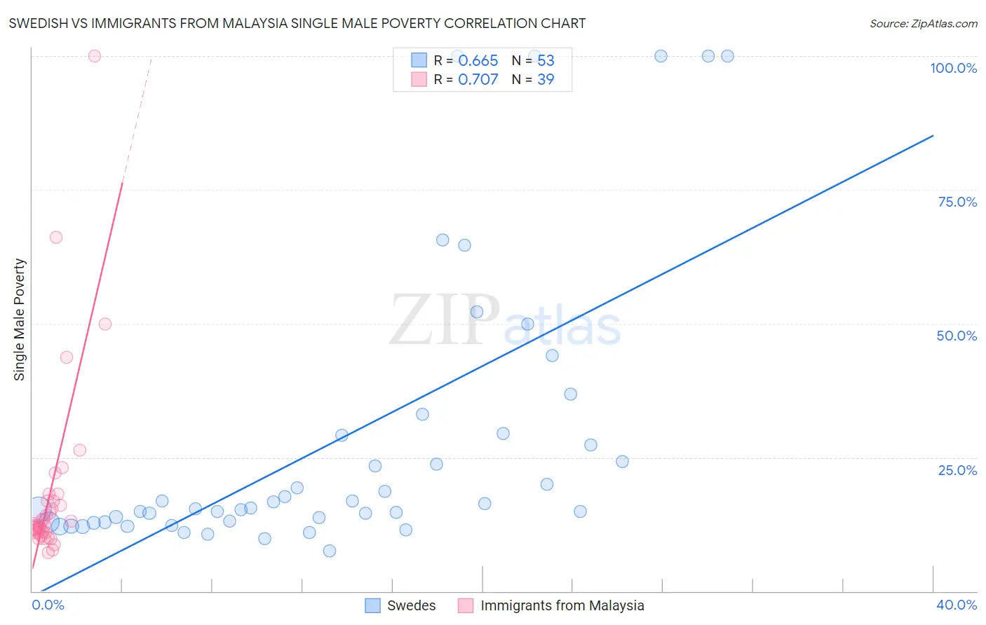 Swedish vs Immigrants from Malaysia Single Male Poverty