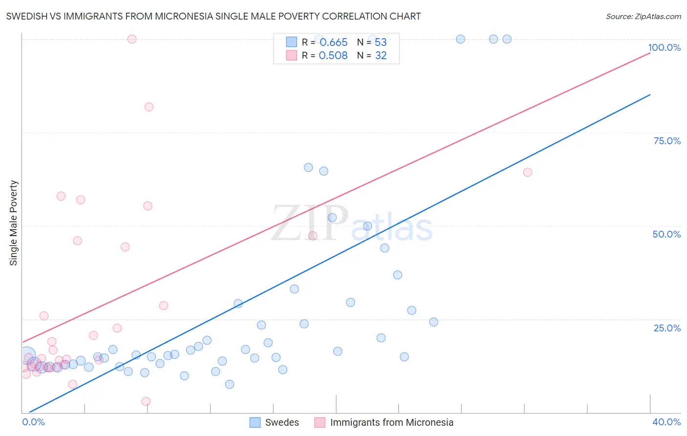Swedish vs Immigrants from Micronesia Single Male Poverty