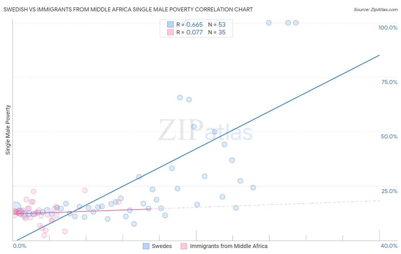 Swedish vs Immigrants from Middle Africa Single Male Poverty