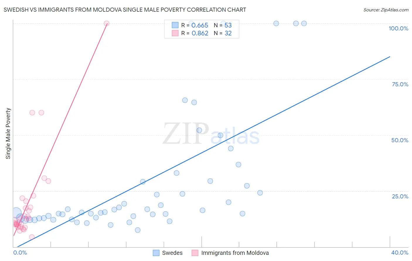 Swedish vs Immigrants from Moldova Single Male Poverty