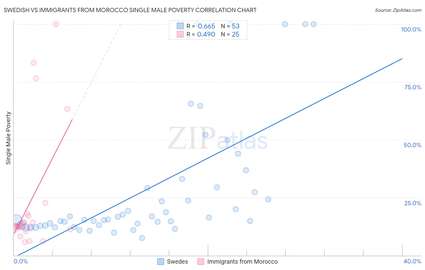 Swedish vs Immigrants from Morocco Single Male Poverty