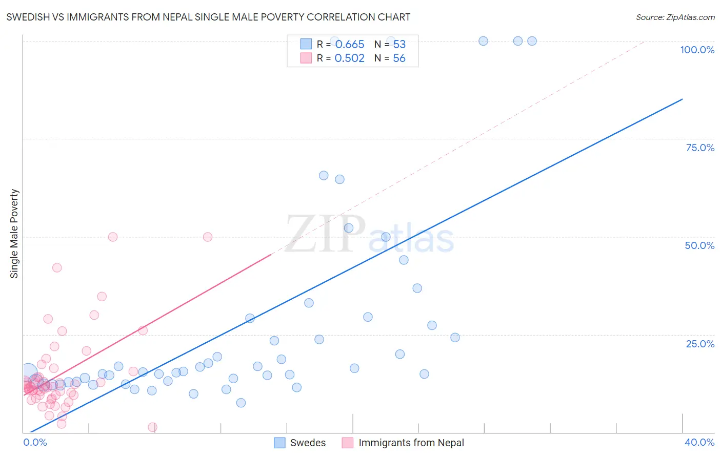 Swedish vs Immigrants from Nepal Single Male Poverty