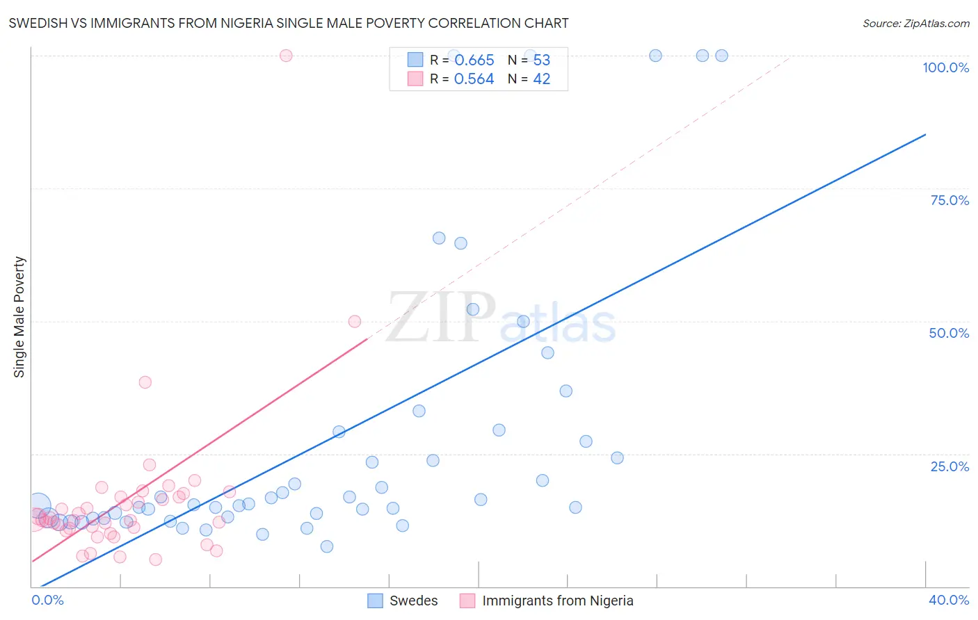 Swedish vs Immigrants from Nigeria Single Male Poverty