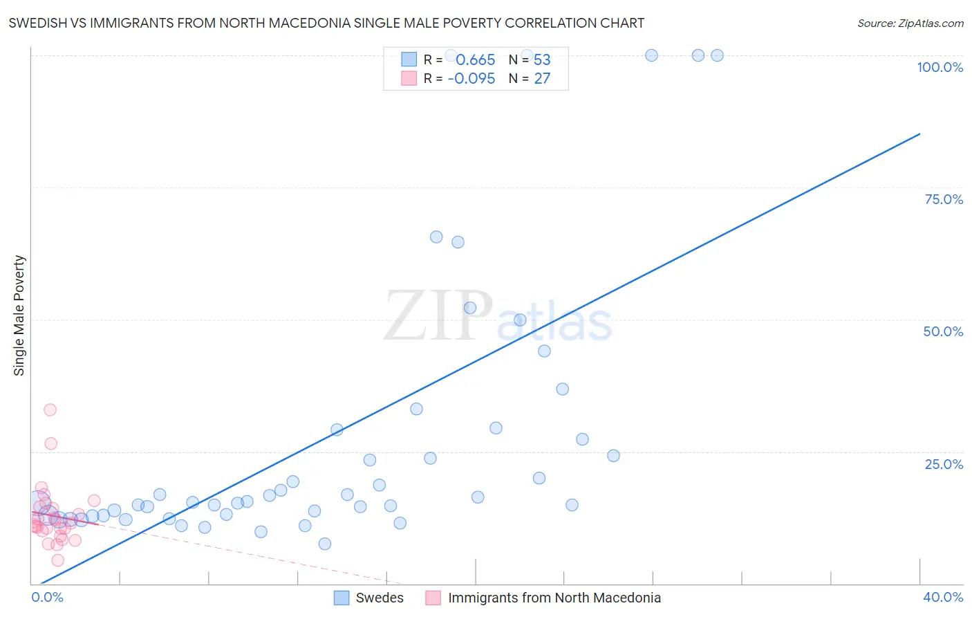 Swedish vs Immigrants from North Macedonia Single Male Poverty