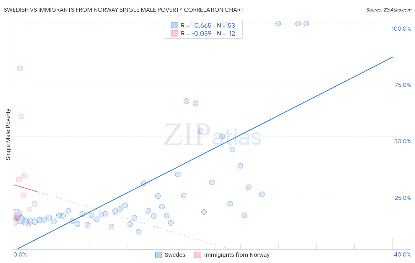 Swedish vs Immigrants from Norway Single Male Poverty