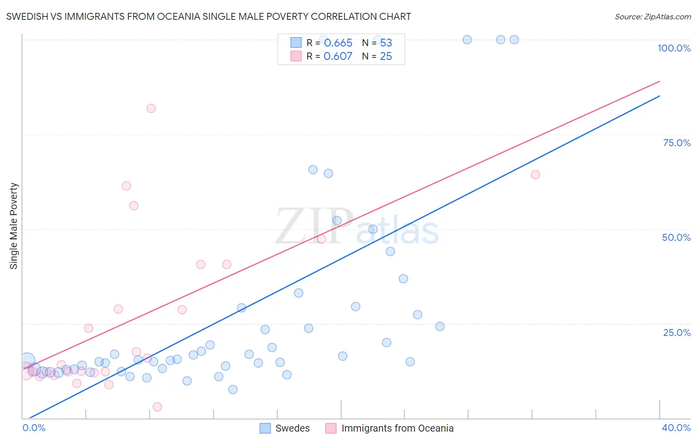 Swedish vs Immigrants from Oceania Single Male Poverty