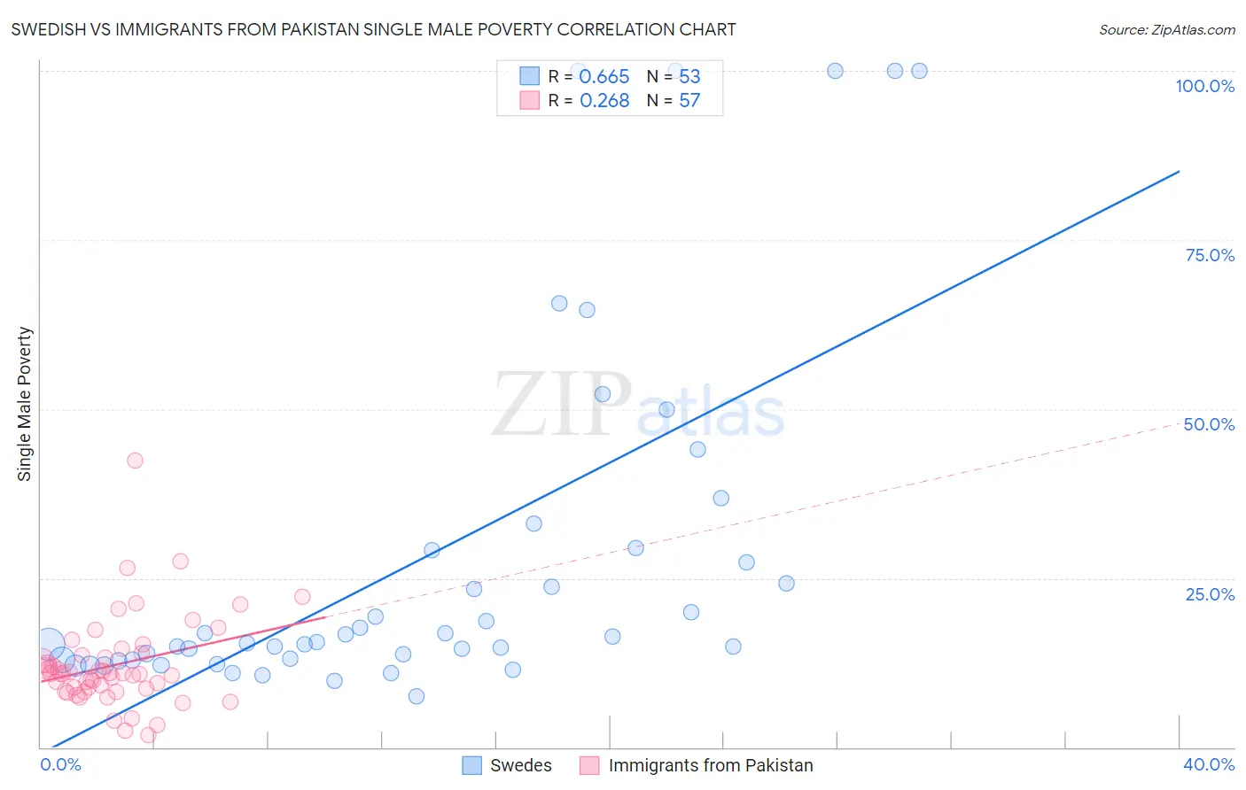 Swedish vs Immigrants from Pakistan Single Male Poverty