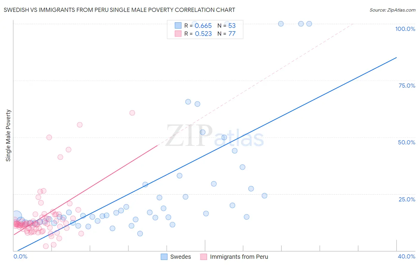 Swedish vs Immigrants from Peru Single Male Poverty