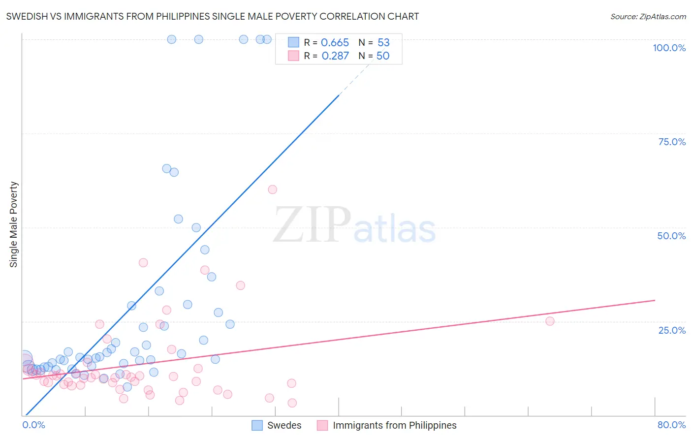 Swedish vs Immigrants from Philippines Single Male Poverty