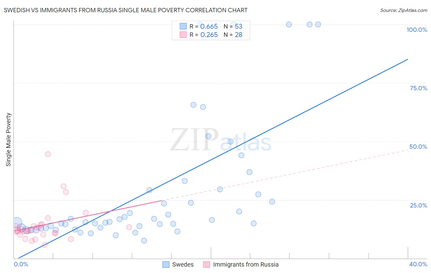 Swedish vs Immigrants from Russia Single Male Poverty