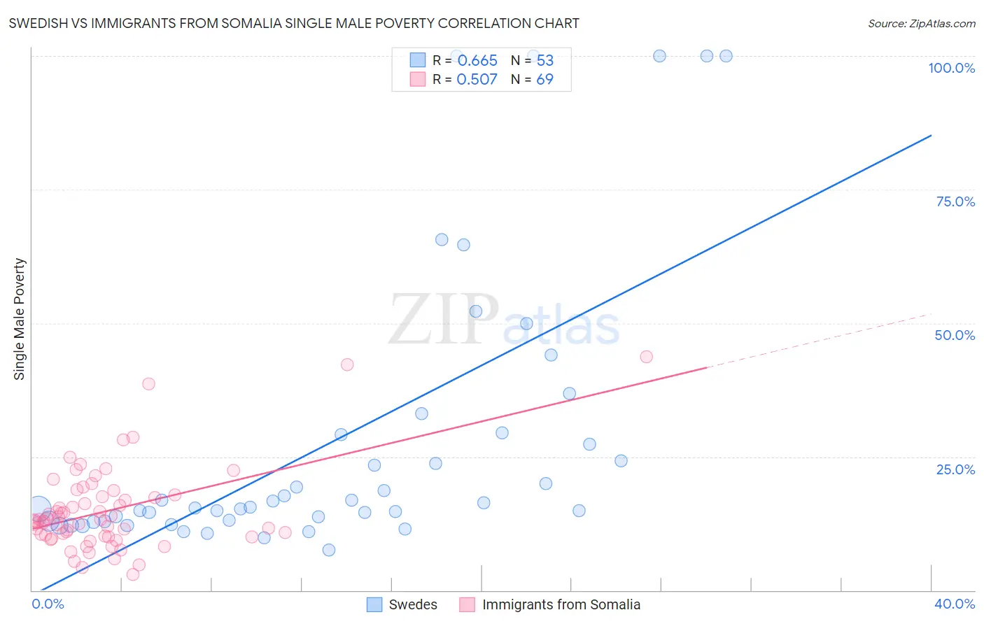 Swedish vs Immigrants from Somalia Single Male Poverty