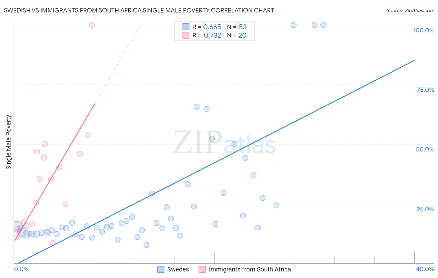Swedish vs Immigrants from South Africa Single Male Poverty